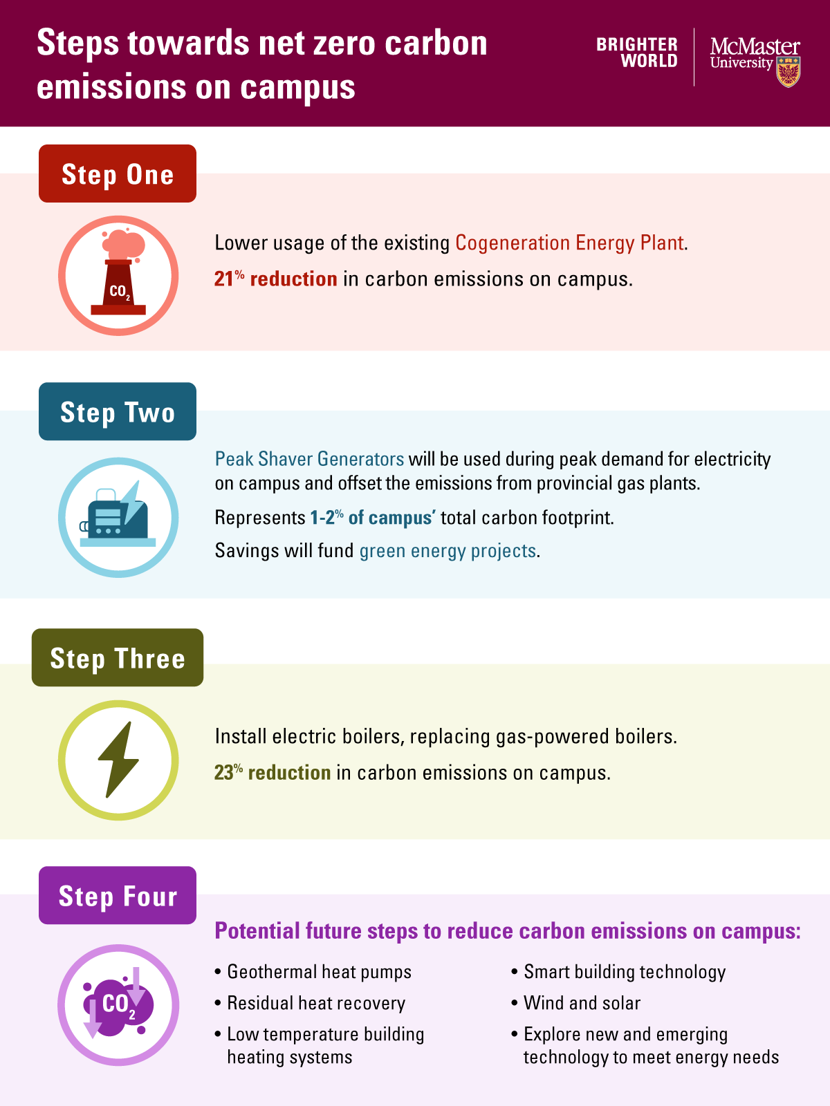 A graphic showing steps toward net zero carbon emissions on campus