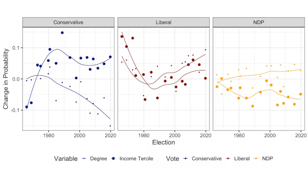 Three graphs showing the voting patterns of Canadians 