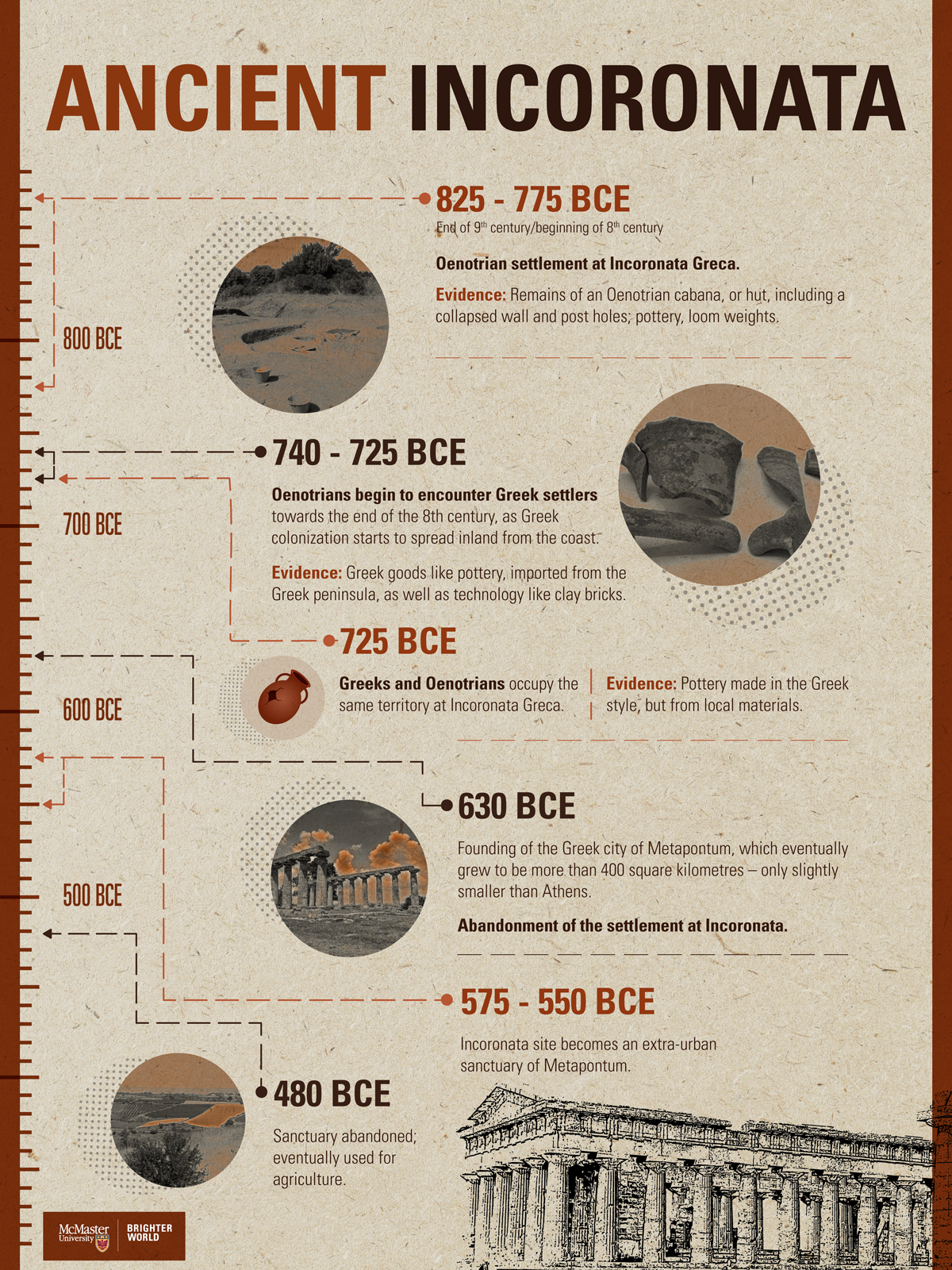 A timeline that highlights the most important parts of Ancient Incoronata, dating from 825 BCE until 480 BCE.