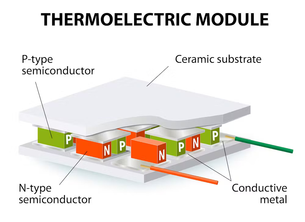 A graphic diagram of the basic principle of a thermoelectric module.